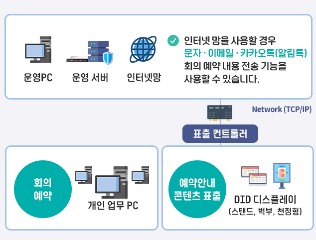회의 예약·안내 시스템 구성
