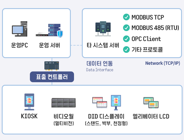 에너지현황 디스플레이 시스템 구성