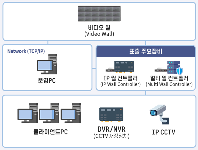 통합 모니터링 시스템 구성