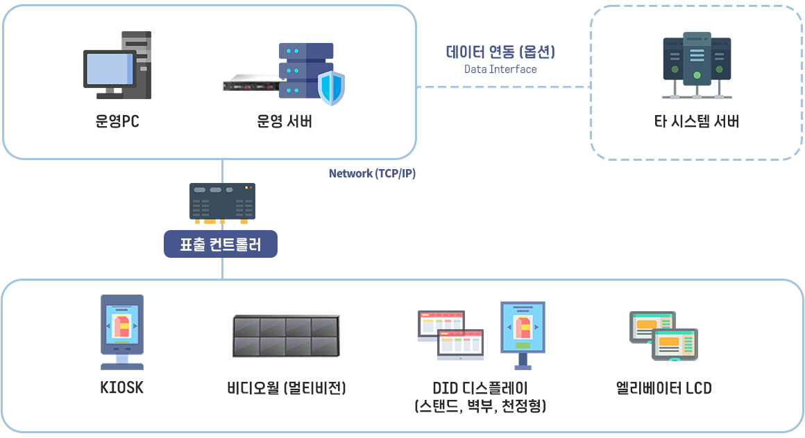 빌딩안내 시스템 구성 이미지