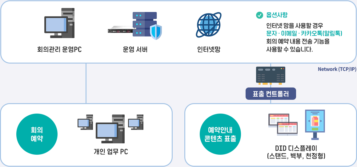 회의 예약·안내 시스템 구성 이미지
