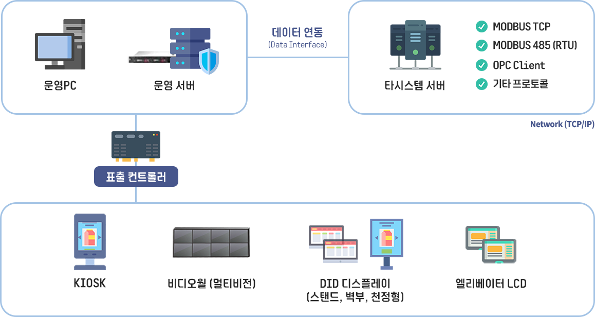 에너지현황 디스플레이 시스템 구성 이미지
