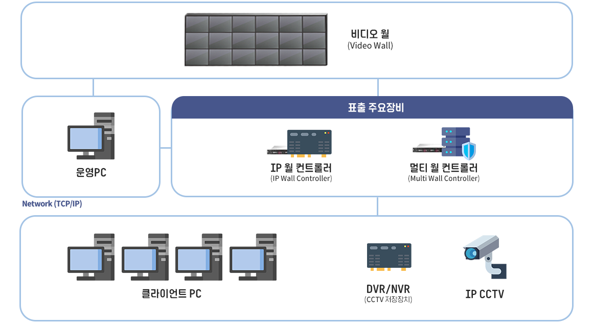 통합 모니터링 시스템 구성 이미지